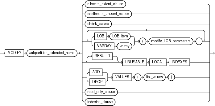 modify_table_subpartition.epsの説明が続きます