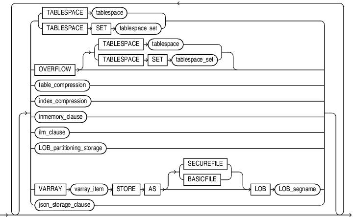 partitioning_storage_clause.epsの説明が続きます