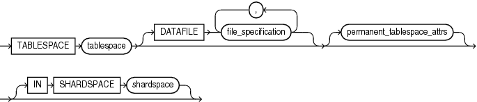 permanent_tablespace_clause.epsの説明が続きます