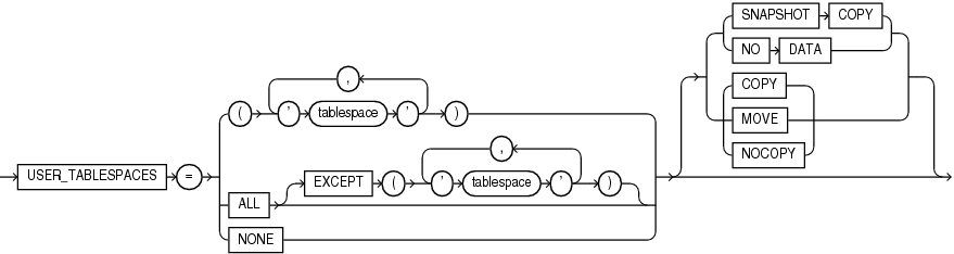 user_tablespaces_clause.epsの説明が続きます