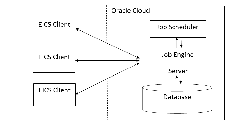 EICS Application Server Batch Processing Architecture