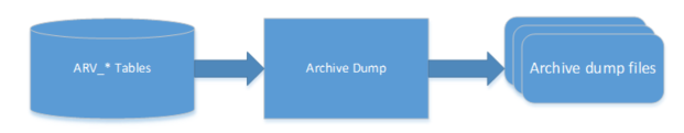 Archive Dump Batches