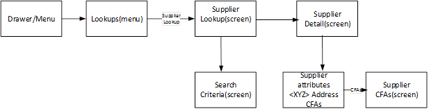 Supplier Lookup Screen Flow
