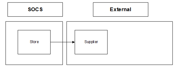Supported Return Flows