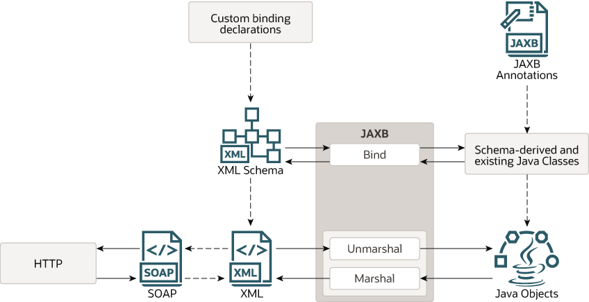 Jaxbデータ バインディングの使用