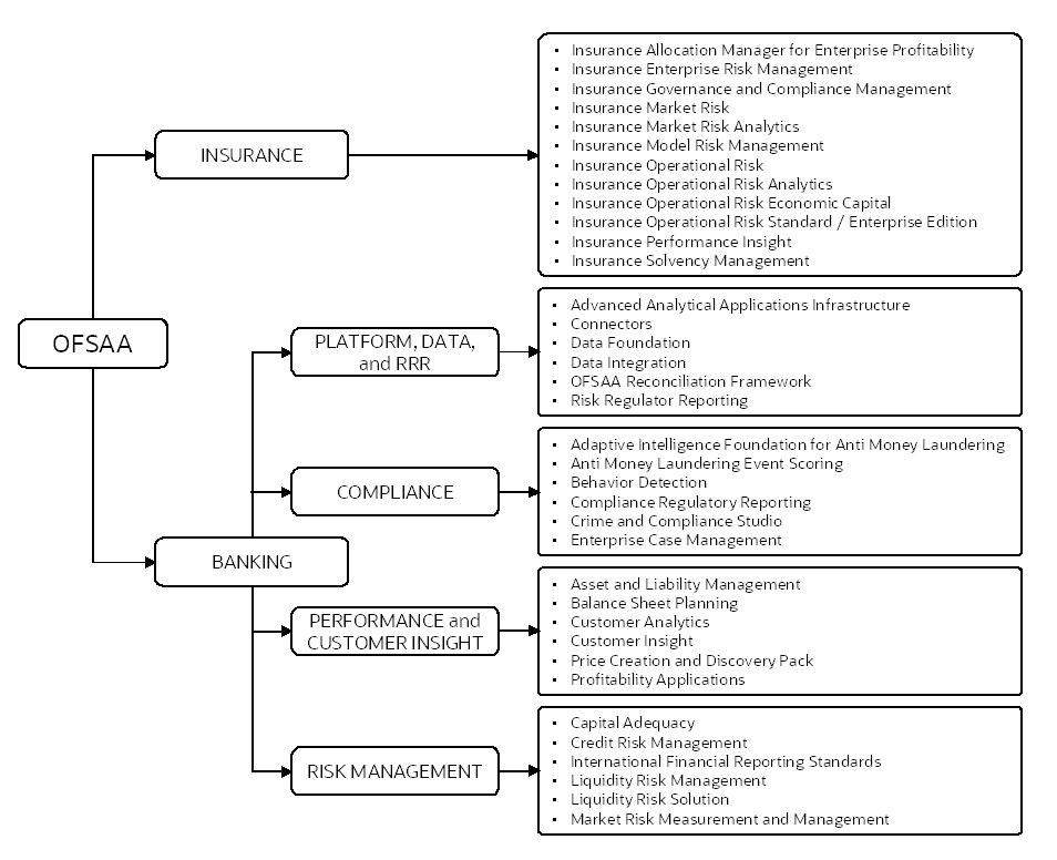 This illustration depicts the various application packs that are available across the OFSAA Banking and Insurance domains.