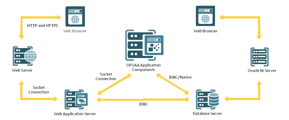 This illustration displays the logical architecture implemented for OFSAA Application Packs.
