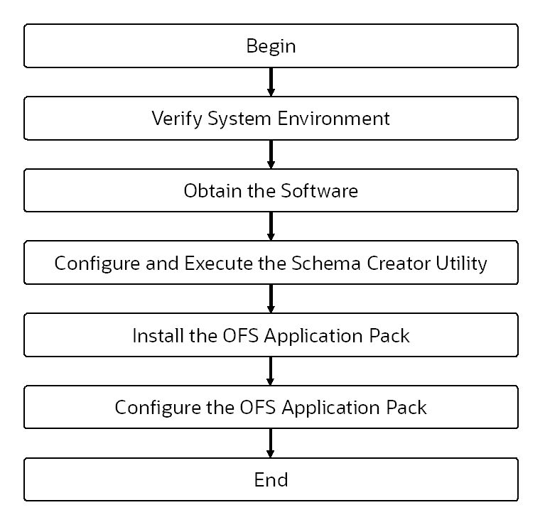 This illustration shows the sequence of steps you need to follow to perform the installation.