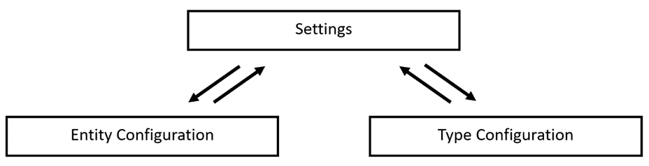 Description of the settings window process flow This illustration shows the flow of the Settings window in the GL Reconciliation framework, which is divided into Entity Configuration and Type Configuration.