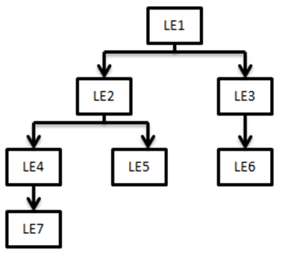 Description of the Consolidated Process Flow This illustration shows the LE 1 is the parent legal entity, and LE2 and LE3 are the immediate child legal entities of LE1. Similarly, LE4 and LE5 are immediate child legal entities of LE2 but second level descendant legal entities of LE1. If you select LE2 for consolidated treatment, then exposure to LE 4, LE 5, and LE7 are considered as intra-group exposures.