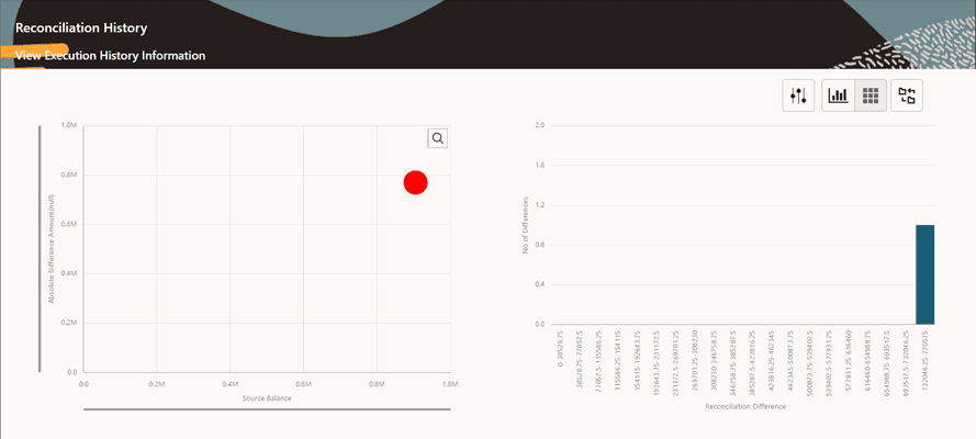 This illustration displays the Reconciliation History page with two charts representation, Bubble Chart, and Histogram.