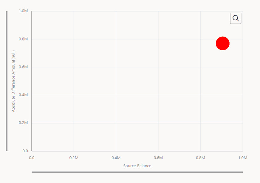 This illustration displays the Bubble Chart with the X-Y plot, where X-axis gives the Source balance and Y-axis gives the Absolute Target balance.