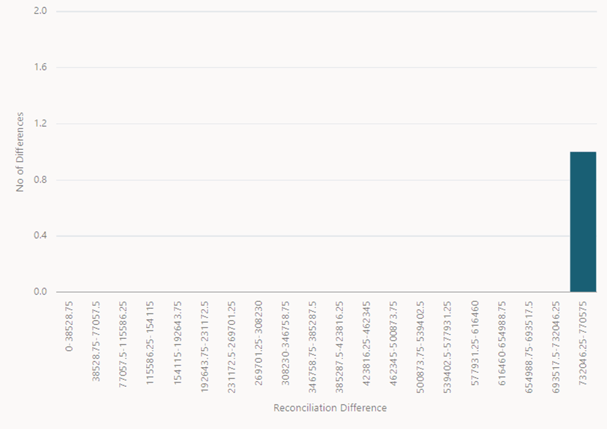 This illustration displays the Histogram with the X-Y plot, where the X-axis is the buckets of Absolute Recon Differences, and Y-axis is the number of definitions in a bucket.