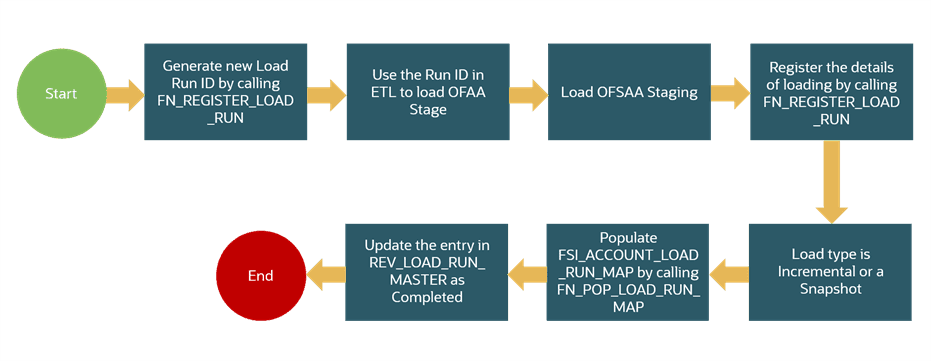 This illustration shows generating the Load Run Identifier. The explanation precedes this illustration.