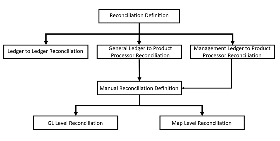 This illustration shows the flow of the Reconciliation framework which can be defined into three Reconciliation types, Ledger to Ledger, General Ledger to Product Processor, and Management Ledger to Product Processor Reconciliation. Where General Ledger to Product Processor Reconciliation can be defined as Manual Reconciliation Definition which can further be divided as GL Level or Map Level Reconciliation.