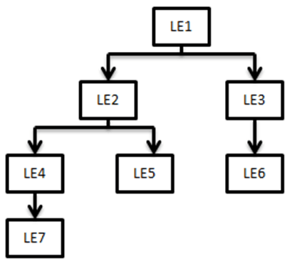 This illustration shows the LE 1 is the parent legal entity, and LE2 and LE3 are the immediate child legal entities of LE1. Similarly, LE4 and LE5 are immediate child legal entities of LE2 but second level descendant legal entities of LE1. If you select LE2 for consolidated treatment, then exposure to LE 4, LE 5, and LE7 are considered as intra-group exposures.