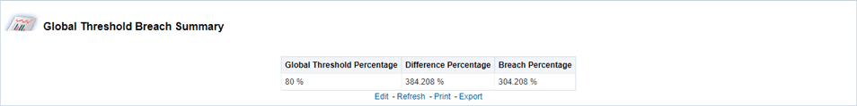 This illustration displays the Global Threshold Breach Summary Report table. You can either Refresh, Print or Export this report.