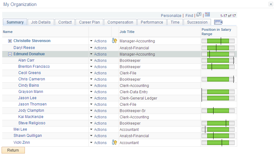 My Organization pagelet showing the hierarchical list