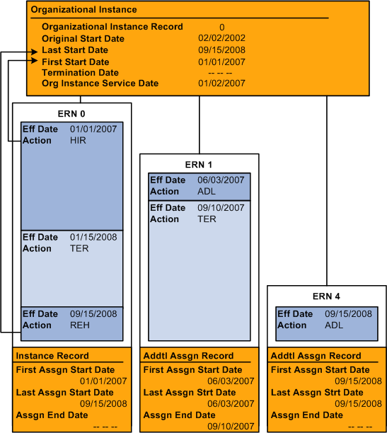 Bobby's organizational relationships and assignments for organizational record 0 (1 of 2)