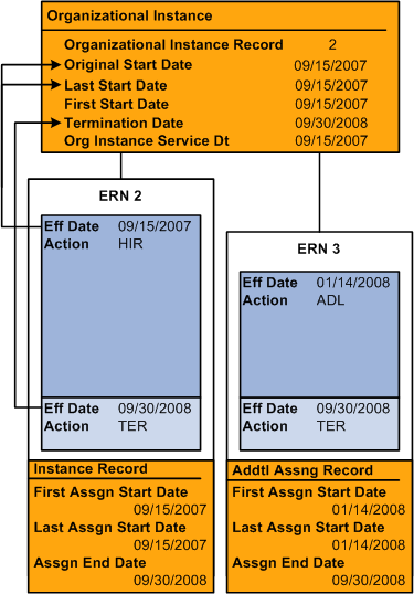 Bobby's organizational relationships and assignments for organizational record 2 (2 of 2)