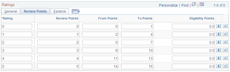 Rating Model page: Review Points tab