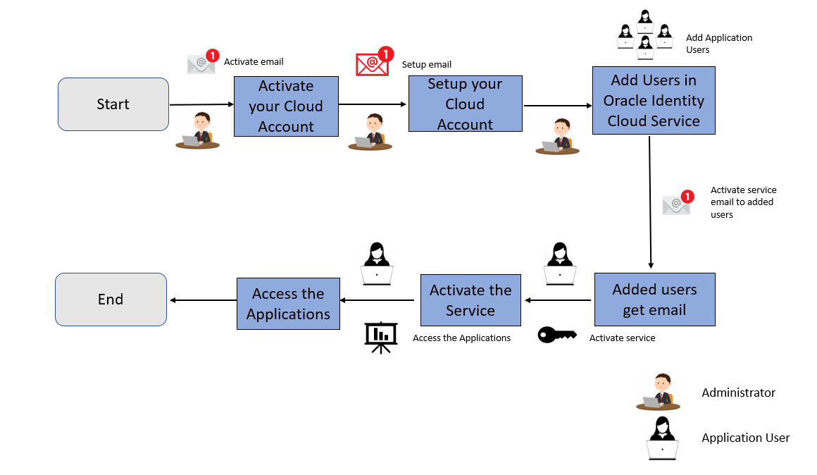 he Cloud Subscription Workflow provides you the workflow about how the cloud order