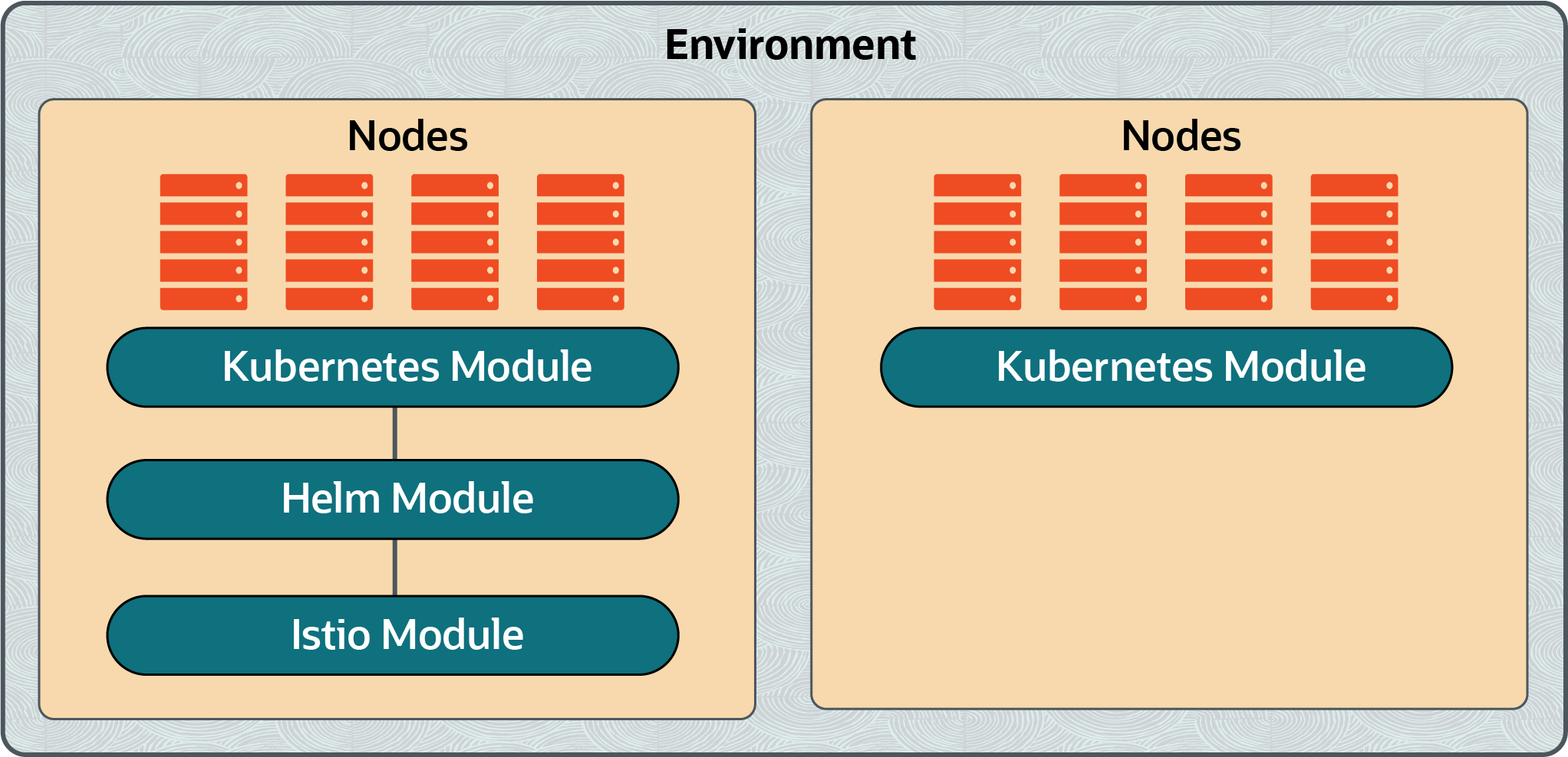 この図は、2つのKubernetesクラスタ(1つはIstioモジュール・デプロイメントも持つ)を含む環境を示しています。 Istioモジュール・デプロイメントには、Helmモジュールが必要です。 この図は、2つのKubernetesクラスタ(1つはIstioモジュール・デプロイメントも持つ)を含む環境を示しています。 Istioモジュール・デプロイメントには、Helmモジュールが必要です。