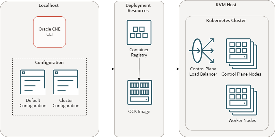 この図は、libvirtプロバイダを使用して作成されたKubernetesクラスタのアーキテクチャを示しています。 CLIは、コンテナ・レジストリからOCKイメージをプルし、それを使用してKVMホストにクラスタをデプロイします。 この図は、libvirtプロバイダを使用して作成されたKubernetesクラスタのアーキテクチャを示しています。 CLIは、コンテナ・レジストリからOCKイメージをプルし、それを使用してKVMホストにクラスタをデプロイします。