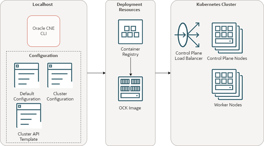 この図は、CLIのアーキテクチャ、使用可能な構成ファイル、およびKubernetesクラスタを作成するためのフローを示しています。 CLIでは、様々な構成ファイルを使用してKubernetesクラスタを構成します。 CLIは、コンテナ・レジストリからイメージをプルし、そのイメージを使用してKubernetesクラスタにノードを作成します。 この図は、CLIのアーキテクチャ、使用可能な構成ファイル、およびKubernetesクラスタを作成するためのフローを示しています。 CLIでは、様々な構成ファイルを使用してKubernetesクラスタを構成します。 CLIは、コンテナ・レジストリからイメージをプルし、そのイメージを使用してKubernetesクラスタにノードを作成します。
