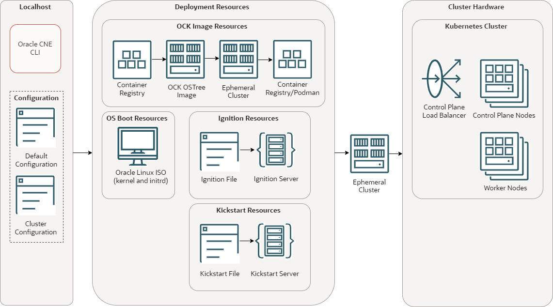 この図は、BYOプロバイダを使用して作成されたKubernetesクラスタのアーキテクチャを示しています。 CLIは、コンテナ・レジストリからOCK OSTreeイメージをプルします。 CLIを使用して、Ignitionファイルを作成します。 OSTreeイメージおよびイグニッション情報を含めるには、Kickstartファイルも必要です。 これらのリソースは、クラスタにノードを作成するために使用されます。 エフェメラル・クラスタは、リソースのデプロイに使用されます。 この図は、BYOプロバイダを使用して作成されたKubernetesクラスタのアーキテクチャを示しています。 CLIは、コンテナ・レジストリからOCK OSTreeイメージをプルします。 CLIを使用して、Ignitionファイルを作成します。 OSTreeイメージおよびイグニッション情報を含めるには、Kickstartファイルも必要です。 これらのリソースは、クラスタにノードを作成するために使用されます。 エフェメラル・クラスタは、リソースのデプロイに使用されます。