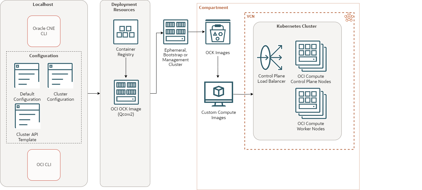 この図は、OCIプロバイダで作成されたKubernetesクラスタのアーキテクチャを示しています。 CLIは、コンテナ・レジストリからOCKイメージをプルし、それをOCIバージョンに変換して、コンパートメントにプッシュします。 OCKイメージは、Kubernetesクラスタにノードを作成するコンピュート・インスタンスの基礎として使用されます。 この図は、OCIプロバイダで作成されたKubernetesクラスタのアーキテクチャを示しています。 CLIは、コンテナ・レジストリからOCKイメージをプルし、それをOCIバージョンに変換して、コンパートメントにプッシュします。 OCKイメージは、Kubernetesクラスタにノードを作成するコンピュート・インスタンスの基礎として使用されます。