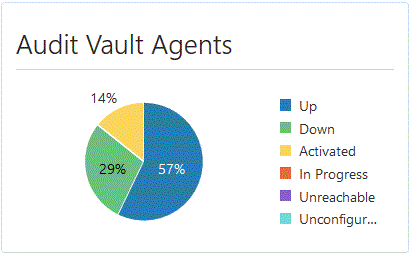 Audit Vault Agentの円グラフ Audit Vault Agentの円グラフ