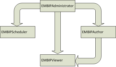 図はロールのBIP階層を示しています。 図はロールのBIP階層を示しています。