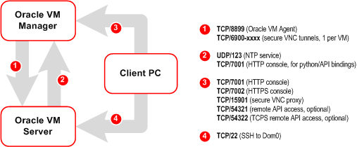 Oracle VM Managerのファイアウォール構成 Oracle VM Managerのファイアウォール構成