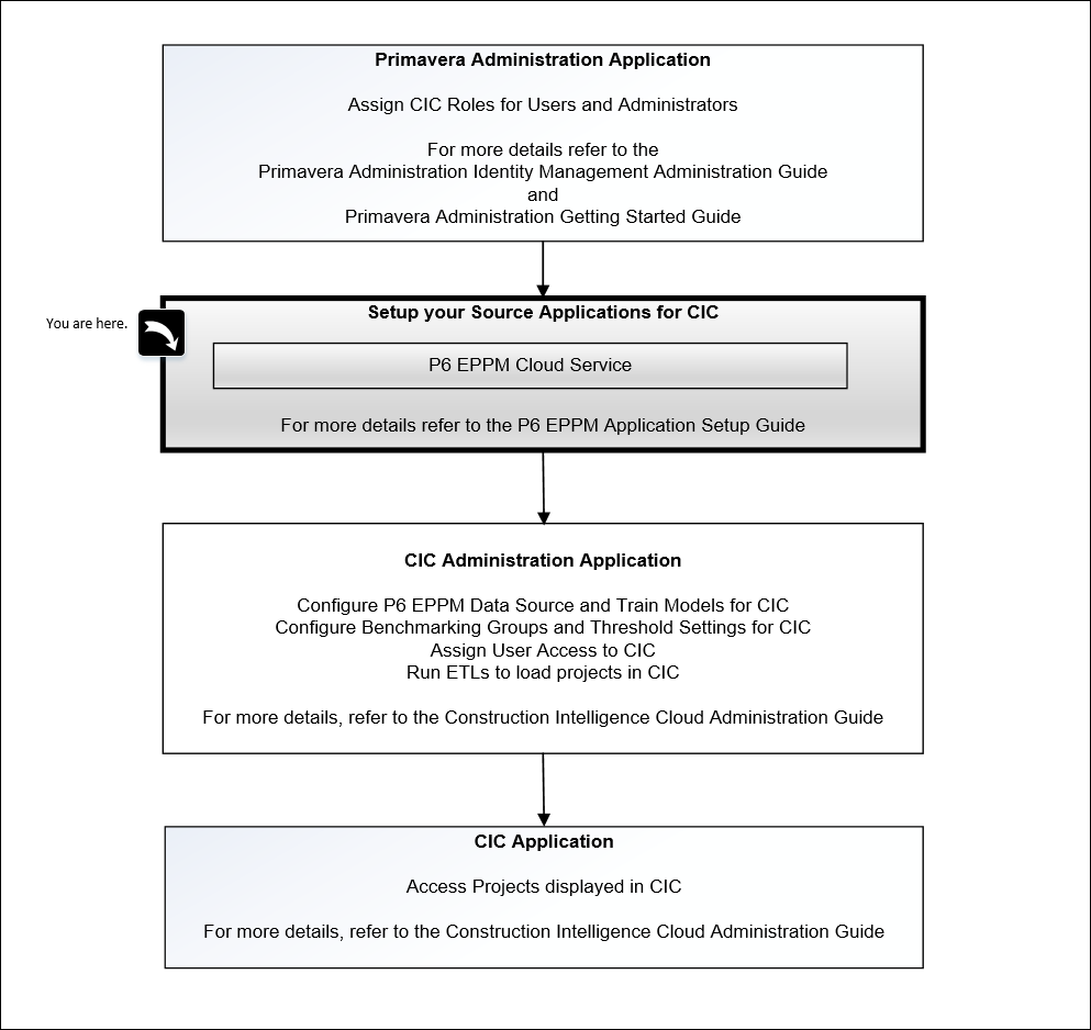 CIC Application Setup Sequence