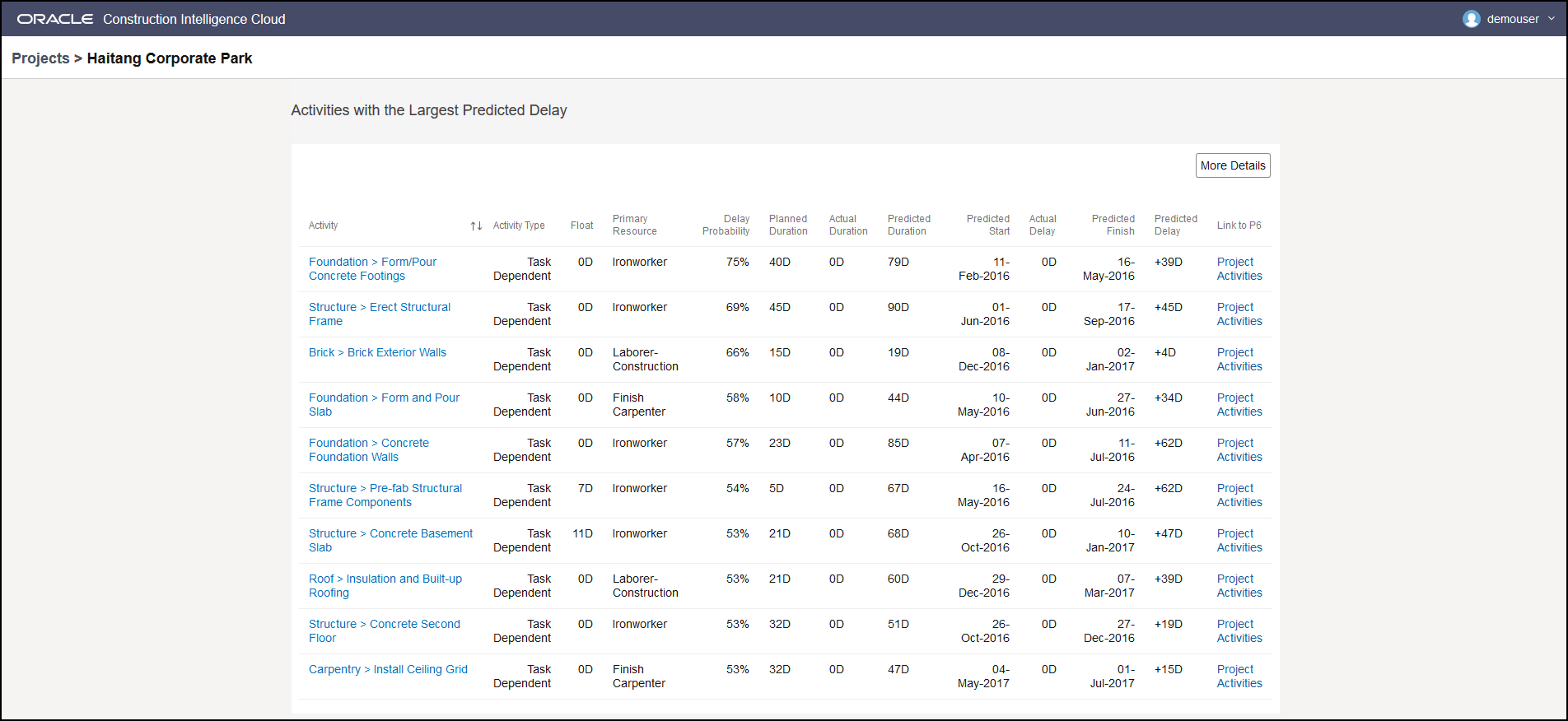Activities with the Largest Predicted Delay Section of the Schedule-Health-Page-