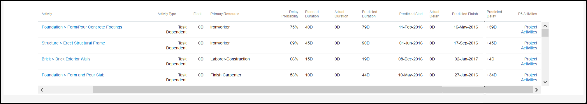Activity Details Table on the Activity Delay Detail Page of Construction Intelligence Cloud
