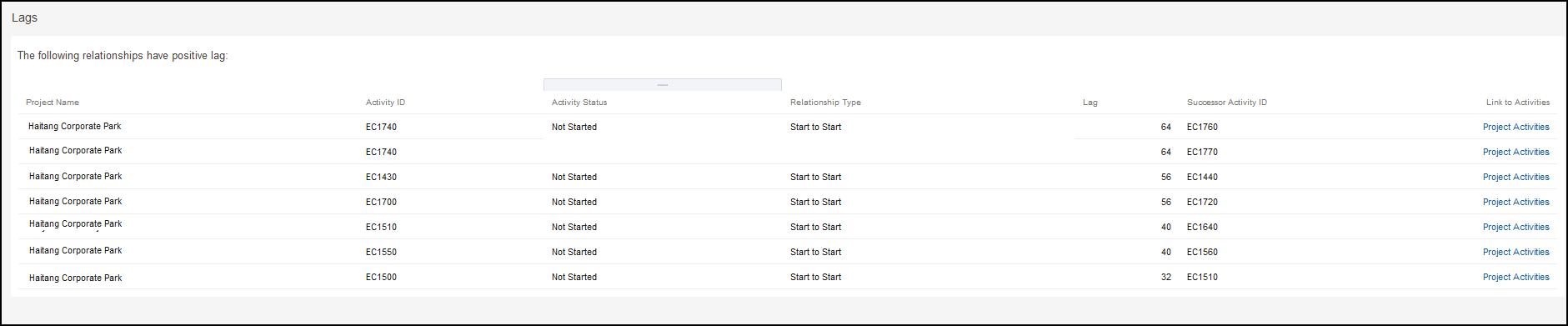 The Activity Details for the Selected-Metric on the Schedule Assessment Page-