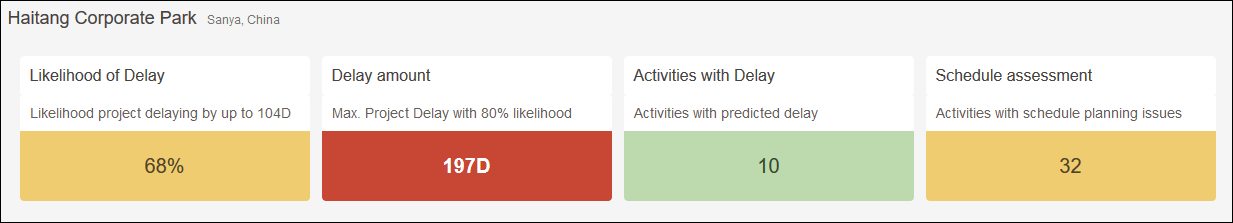 Project KPIs on the Project Listings Page of Construction Intelligence Cloud