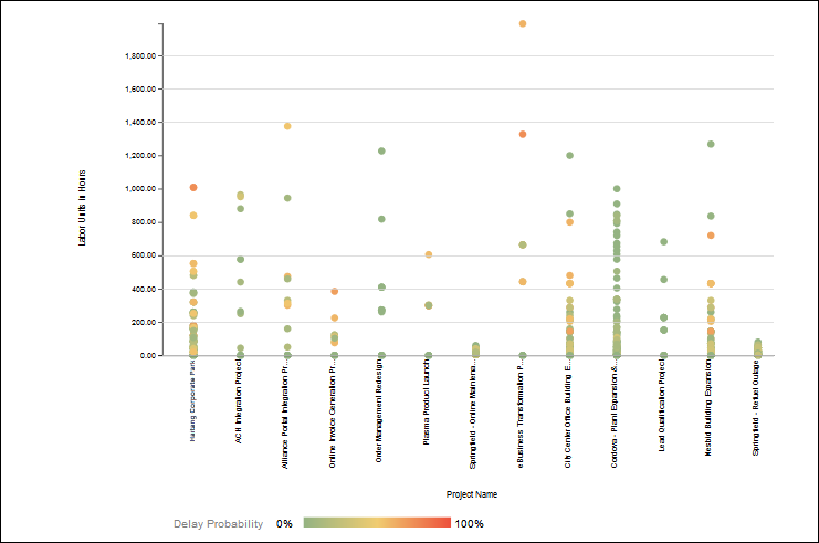Scatter Plot Graph of Benchmarking Details Page