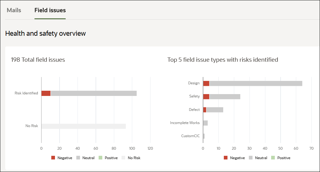 Health and Safety Risks Field Issues by Totals and Issue Type