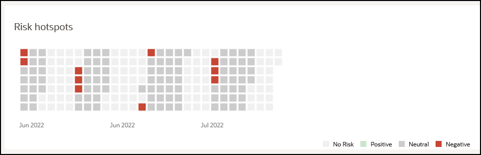 Health and Safety Risk Hot Spots of Field Issues