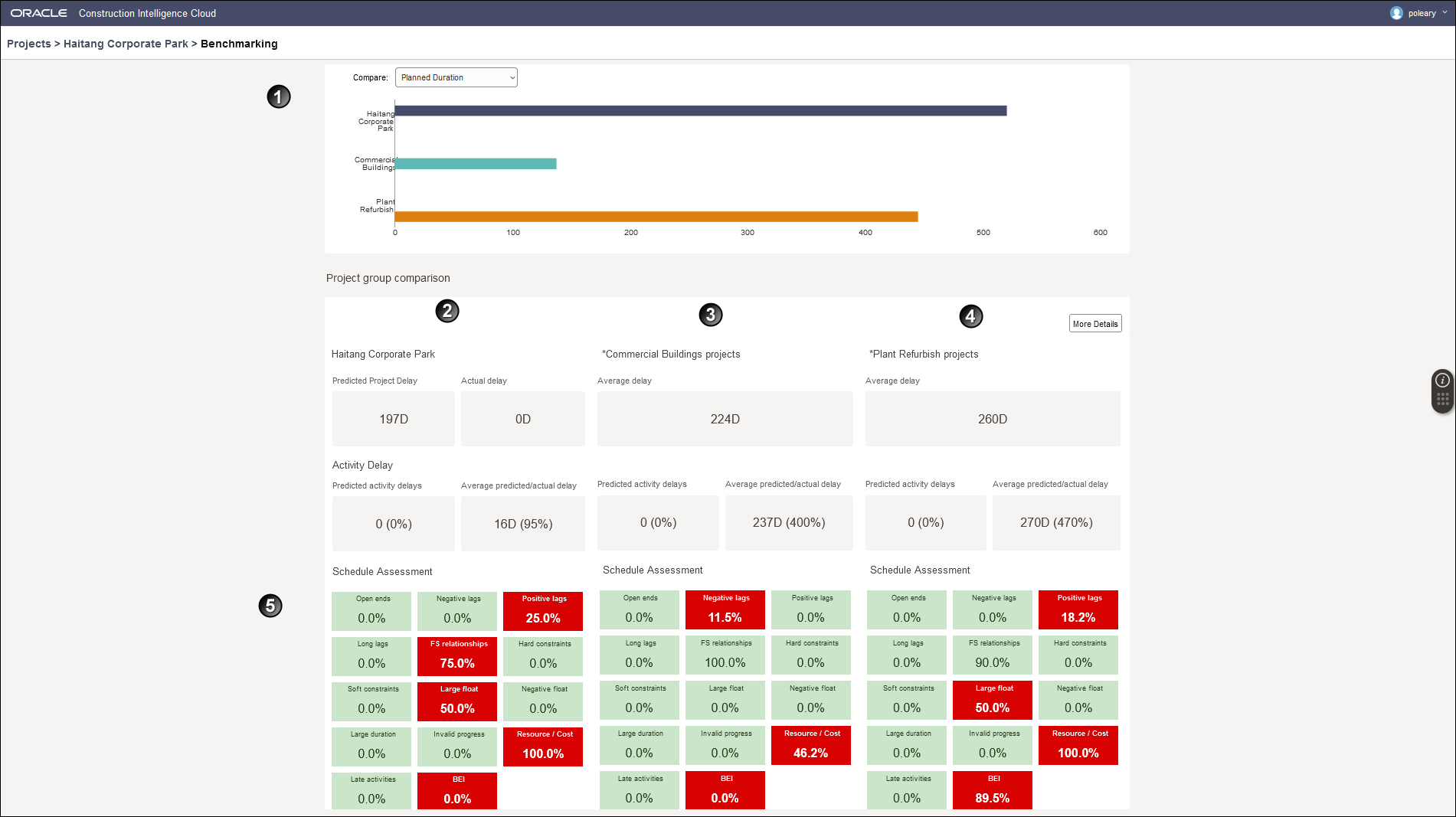 Benchmarking Page of Construction Intelligence Cloud