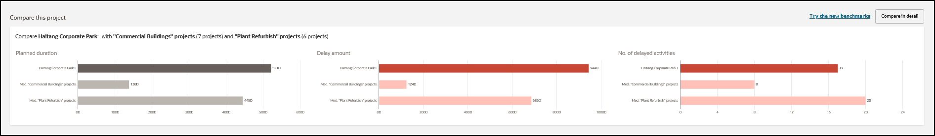 Compare this Project Section of Schedule Intelligence Page