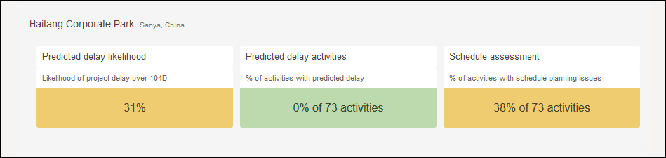 Project KPIs on the Project Listings Page of Construction Intelligence Cloud