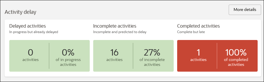 Activity Delay Section of CIC Schedule Health Page