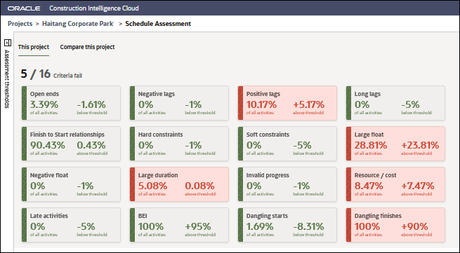 Schedule Assessment using DCMA metrics for your project Section
