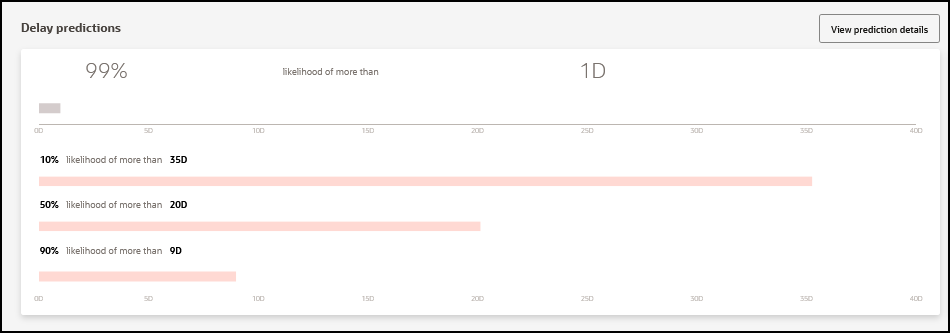 Delay Predictions Section of the Activity Details Page
