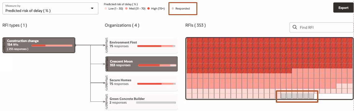 predicited risk of delay