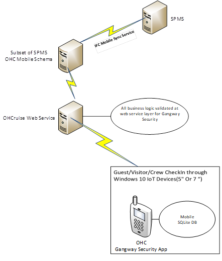 This figure shows the system schematic for the Gangway Security application.